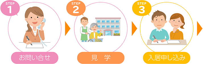 お問い合わせ→見学→入居申し込み→ご本人との面談→入居の連絡・契約→入居