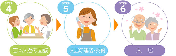 お問い合わせ→見学→入居申し込み→ご本人との面談→入居の連絡・契約→入居